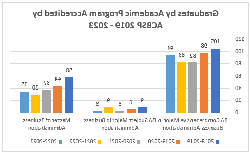 Graph showing gradusates by accredited ASCSP results are available if you contact the business academy